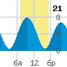 Hwy 170 bridge tide chart for Sunday, December 21, 2025