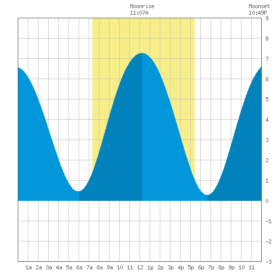 Hwy 170 bridge tide chart for Thursday, December 25, 2025