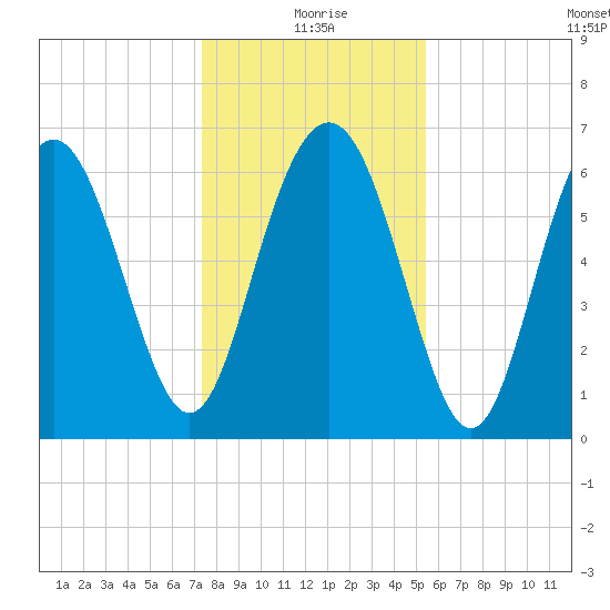 Hwy 170 bridge tide chart for Friday, December 26, 2025
