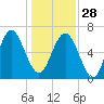 Hwy 170 bridge tide chart for Sunday, December 28, 2025