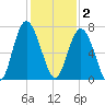 Hwy 170 bridge tide chart for Tuesday, December 2, 2025