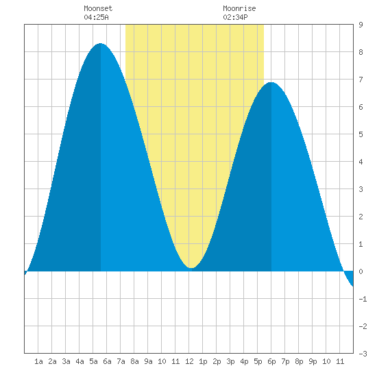 Hwy 170 bridge tide chart for Wednesday, December 31, 2025