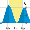 Hwy 170 bridge tide chart for Wednesday, December 3, 2025