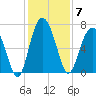 Hwy 170 bridge tide chart for Sunday, December 7, 2025