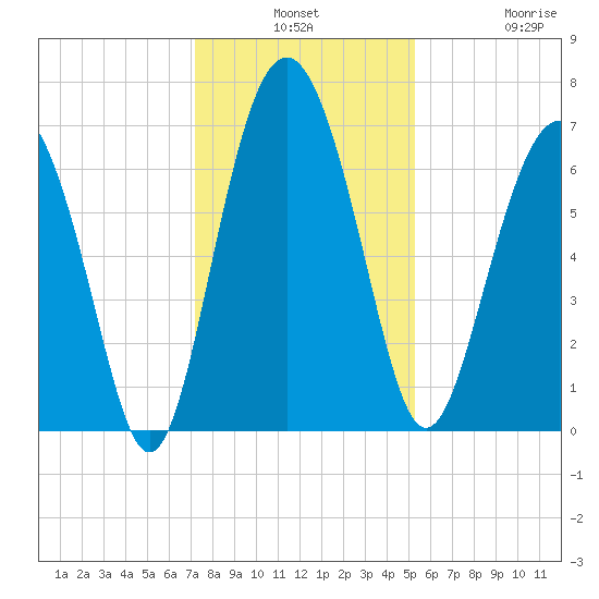 Hwy 170 bridge tide chart for Monday, December 8, 2025