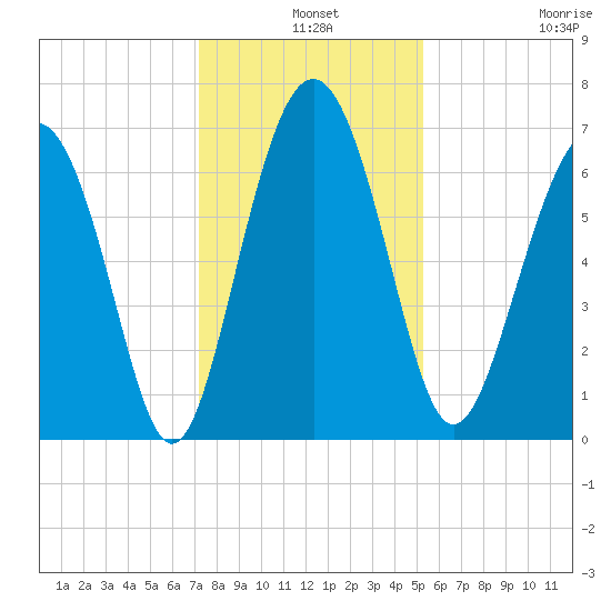 Hwy 170 bridge tide chart for Tuesday, December 9, 2025