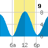 Hwy 170 bridge tide chart for Tuesday, December 9, 2025