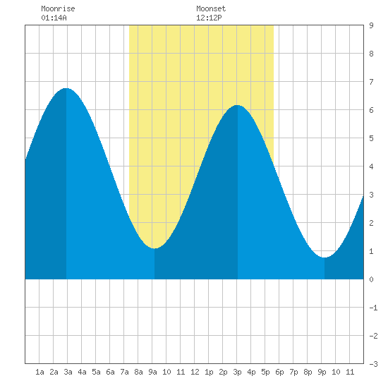 Hwy 170 bridge tide chart for Sunday, January 11, 2026