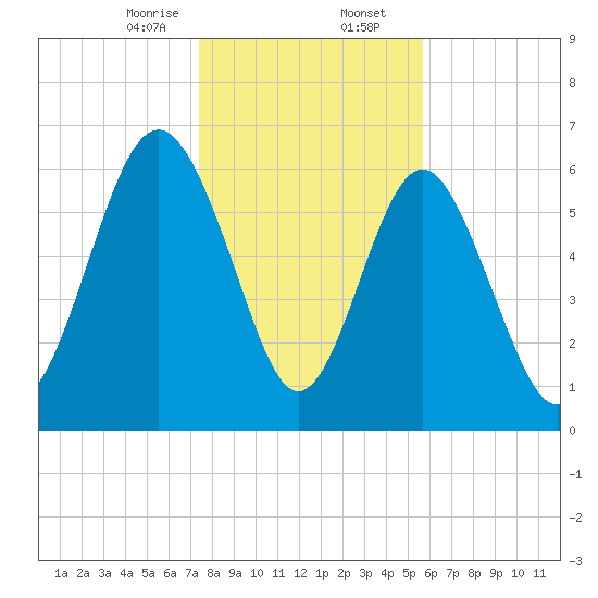 Hwy 170 bridge tide chart for Wednesday, January 14, 2026
