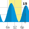 Hwy 170 bridge tide chart for Monday, January 19, 2026