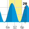 Hwy 170 bridge tide chart for Tuesday, January 20, 2026