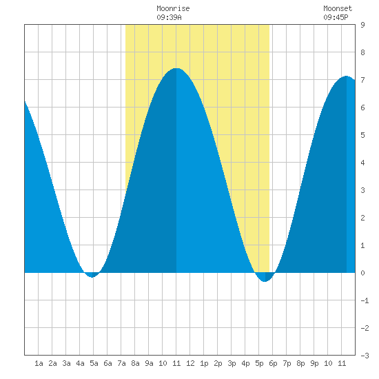 Hwy 170 bridge tide chart for Thursday, January 22, 2026