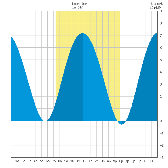 Hwy 170 bridge tide chart for Friday, January 23, 2026