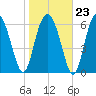 Hwy 170 bridge tide chart for Friday, January 23, 2026