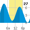 Hwy 170 bridge tide chart for Tuesday, January 27, 2026