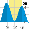 Hwy 170 bridge tide chart for Thursday, January 29, 2026