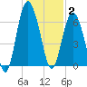 Hwy 170 bridge tide chart for Friday, January 2, 2026
