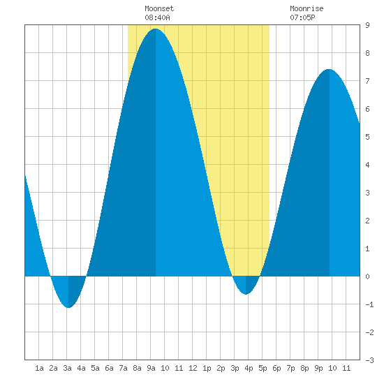 Hwy 170 bridge tide chart for Sunday, January 4, 2026