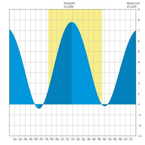 Hwy 170 bridge tide chart for Wednesday, January 7, 2026
