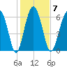 Hwy 170 bridge tide chart for Wednesday, January 7, 2026