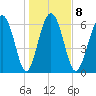Hwy 170 bridge tide chart for Thursday, January 8, 2026