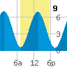 Hwy 170 bridge tide chart for Friday, January 9, 2026