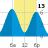 Hwy 170 bridge tide chart for Friday, February 13, 2026