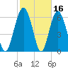 Hwy 170 bridge tide chart for Monday, February 16, 2026