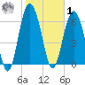 Hwy 170 bridge tide chart for Sunday, February 1, 2026