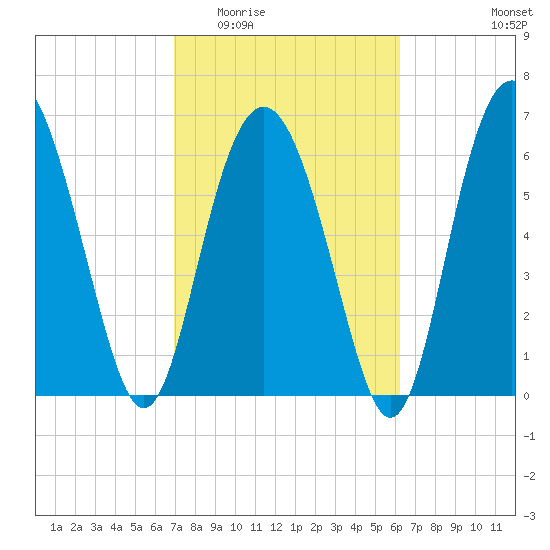Hwy 170 bridge tide chart for Saturday, February 21, 2026