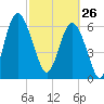 Hwy 170 bridge tide chart for Thursday, February 26, 2026