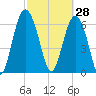 Hwy 170 bridge tide chart for Saturday, February 28, 2026