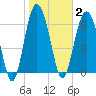 Hwy 170 bridge tide chart for Monday, February 2, 2026