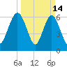 Hwy 170 bridge tide chart for Saturday, March 14, 2026