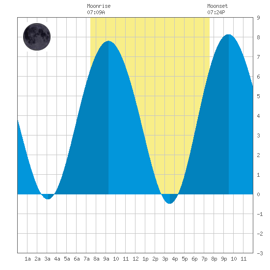 Hwy 170 bridge tide chart for Wednesday, March 18, 2026