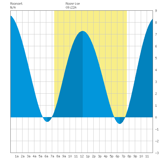 Hwy 170 bridge tide chart for Sunday, March 22, 2026
