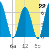 Hwy 170 bridge tide chart for Sunday, March 22, 2026