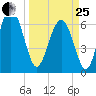 Hwy 170 bridge tide chart for Wednesday, March 25, 2026