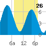Hwy 170 bridge tide chart for Thursday, March 26, 2026