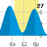 Hwy 170 bridge tide chart for Friday, March 27, 2026