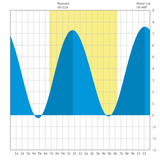 Hwy 170 bridge tide chart for Friday, March 6, 2026