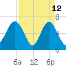 Hwy 170 bridge tide chart for Sunday, April 12, 2026