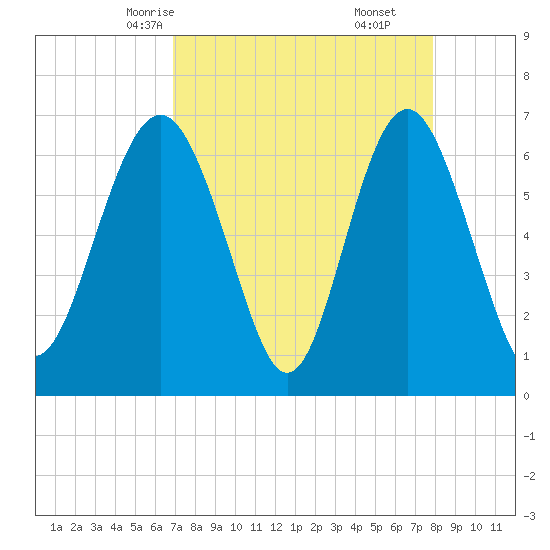 Hwy 170 bridge tide chart for Monday, April 13, 2026
