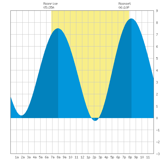 Hwy 170 bridge tide chart for Wednesday, April 15, 2026