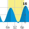 Hwy 170 bridge tide chart for Thursday, April 16, 2026