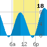 Hwy 170 bridge tide chart for Saturday, April 18, 2026
