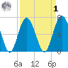 Hwy 170 bridge tide chart for Wednesday, April 1, 2026