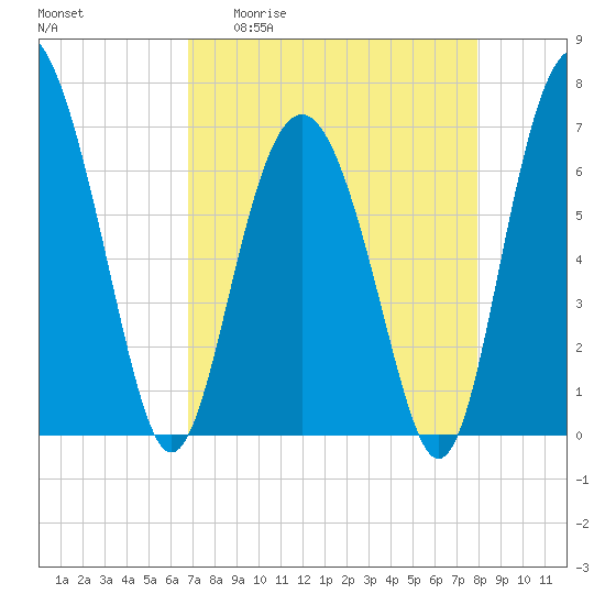 Hwy 170 bridge tide chart for Monday, April 20, 2026