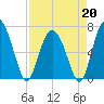 Hwy 170 bridge tide chart for Monday, April 20, 2026