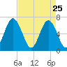 Hwy 170 bridge tide chart for Saturday, April 25, 2026